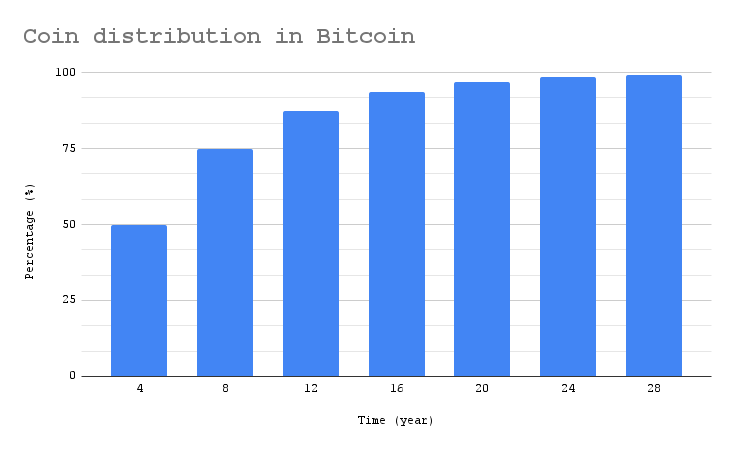 Reward distribution in Bitcoin