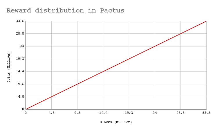 Reward distribution in Pactus