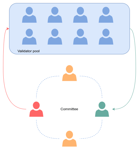 Pactus Solid State Proof of Stake