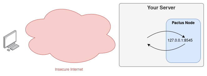 Pactus Localhost Connection
