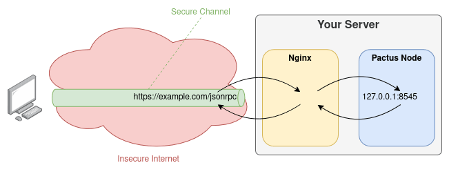 Pactus Secure Connection